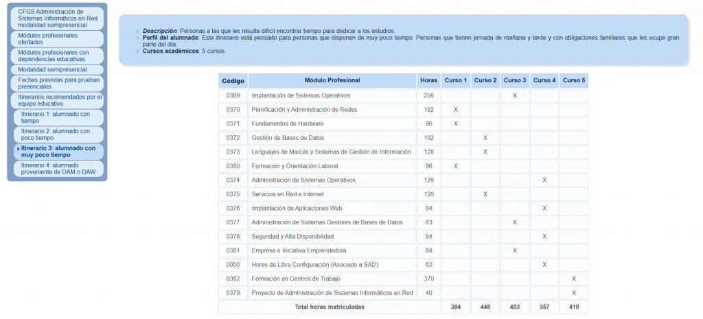 Itinerario formativo tecnológico personalizado