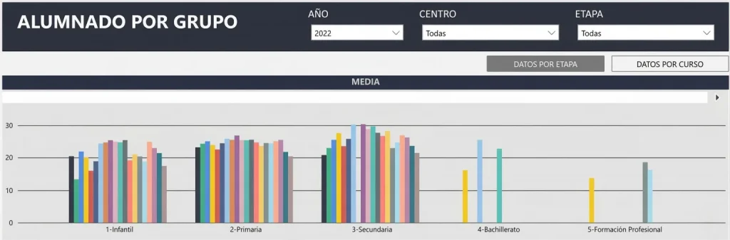 BI en educación alumnos por grupo