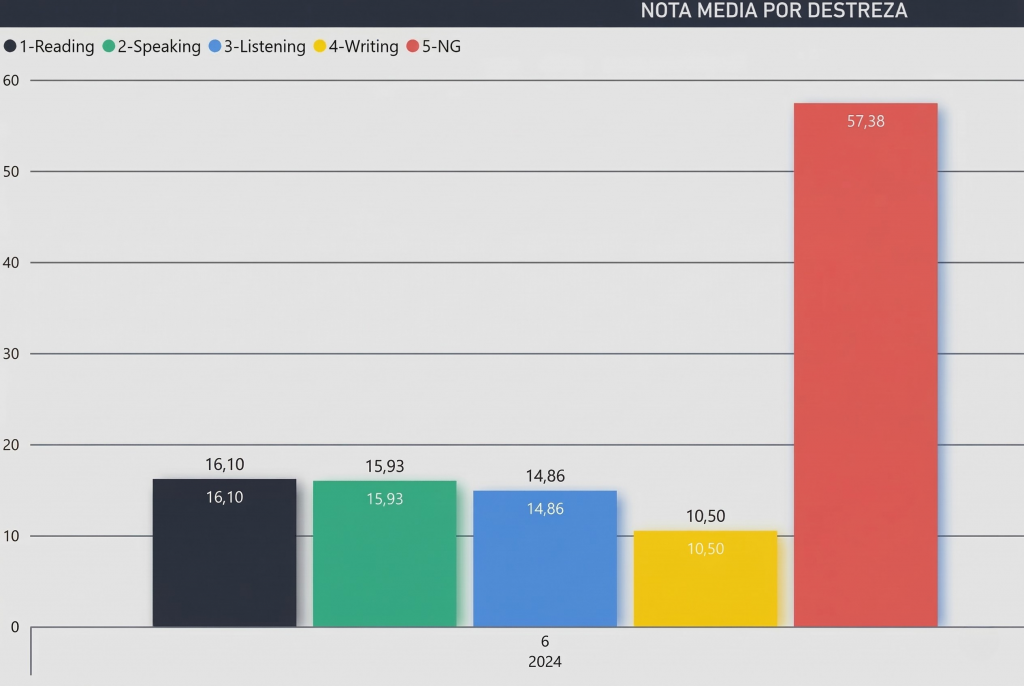 Dashboard de evaluación de competencias para medir calidad educativa en Esemtia