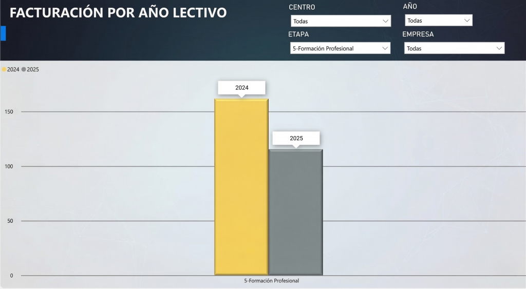 Dashboard de facturación de escuela de FP