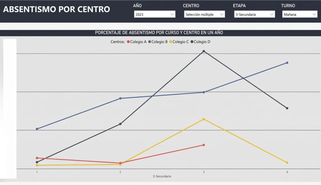 dashboard educativo control de absentismo