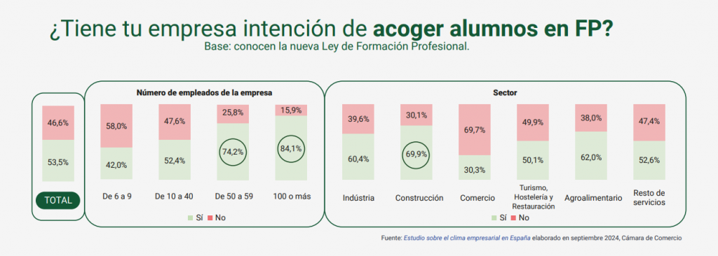 Estudio clima empresarial prospección empresas prácticas FP