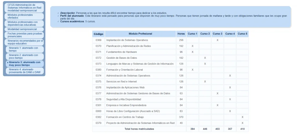 Itinerario formativo tecnológico personalizado
